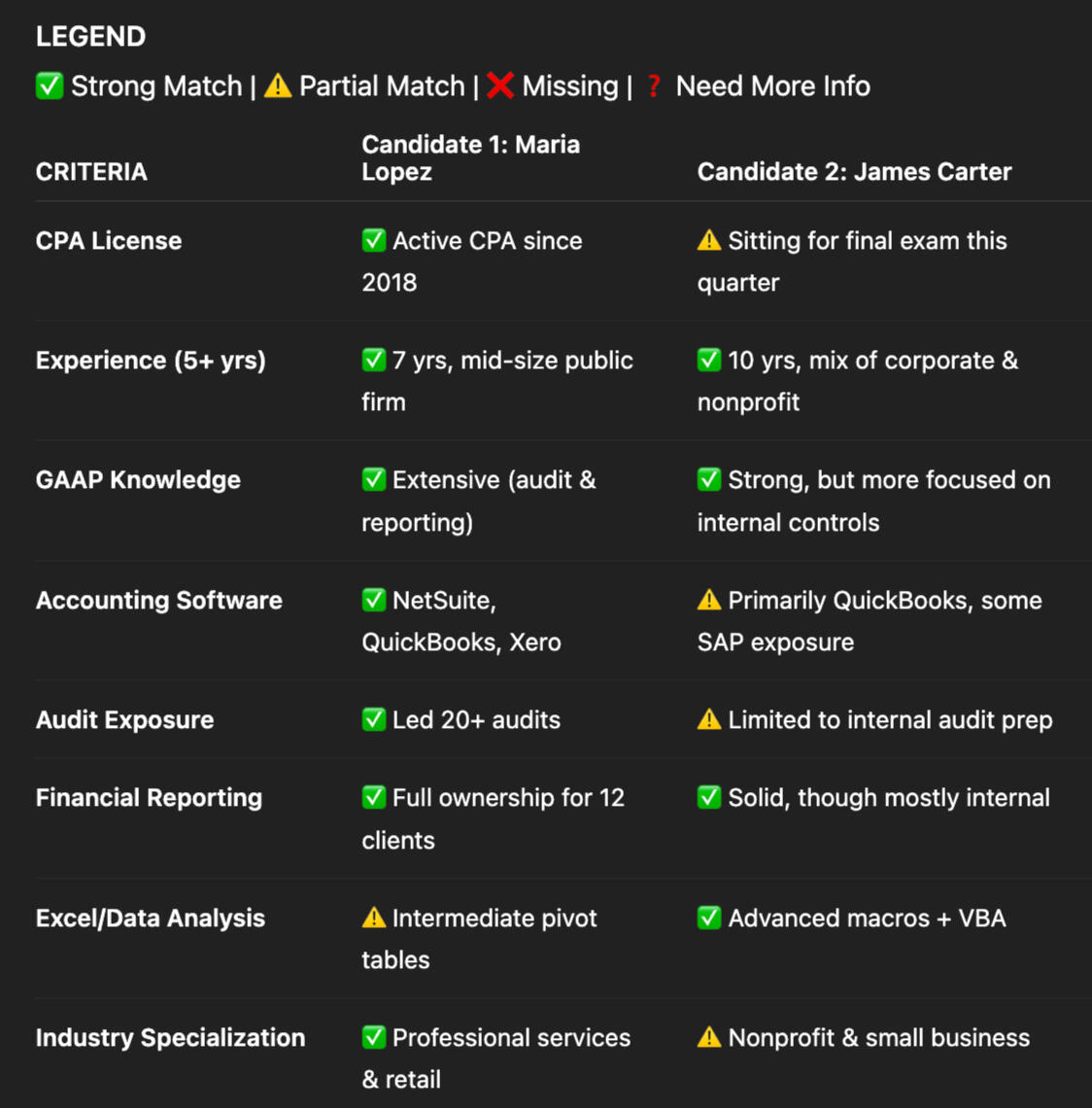 Candidate Comparison Tool Results